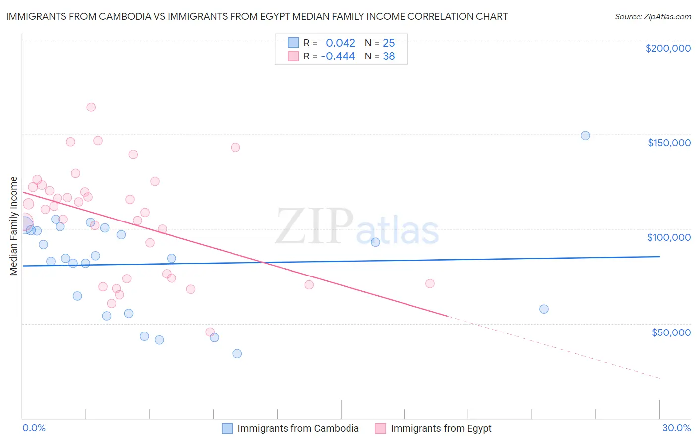 Immigrants from Cambodia vs Immigrants from Egypt Median Family Income