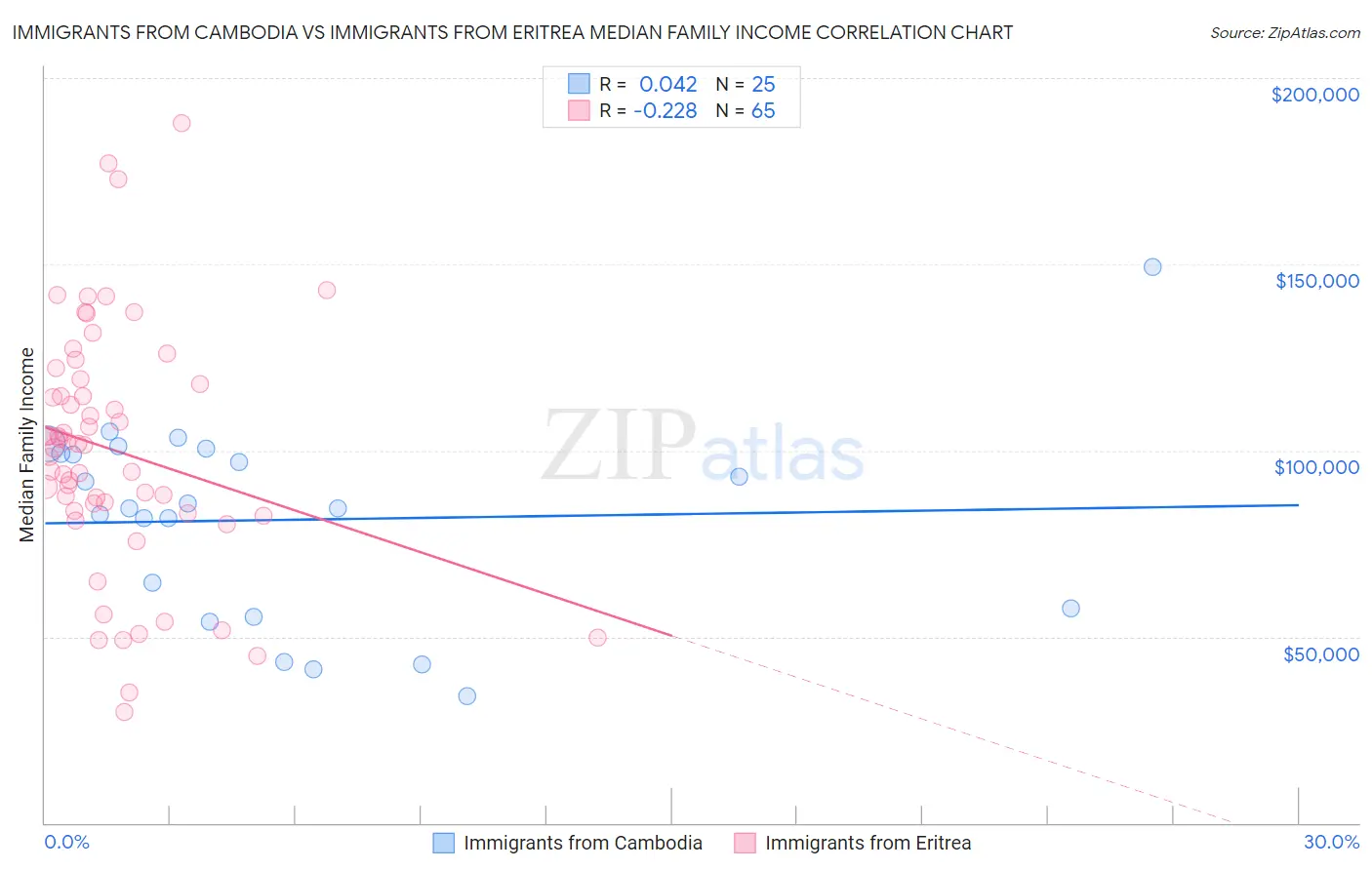 Immigrants from Cambodia vs Immigrants from Eritrea Median Family Income