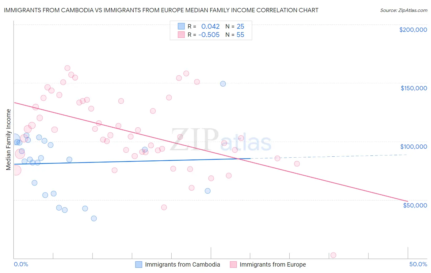 Immigrants from Cambodia vs Immigrants from Europe Median Family Income