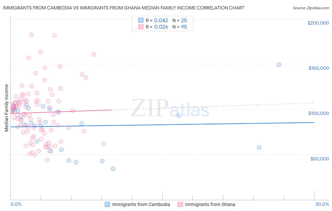Immigrants from Cambodia vs Immigrants from Ghana Median Family Income