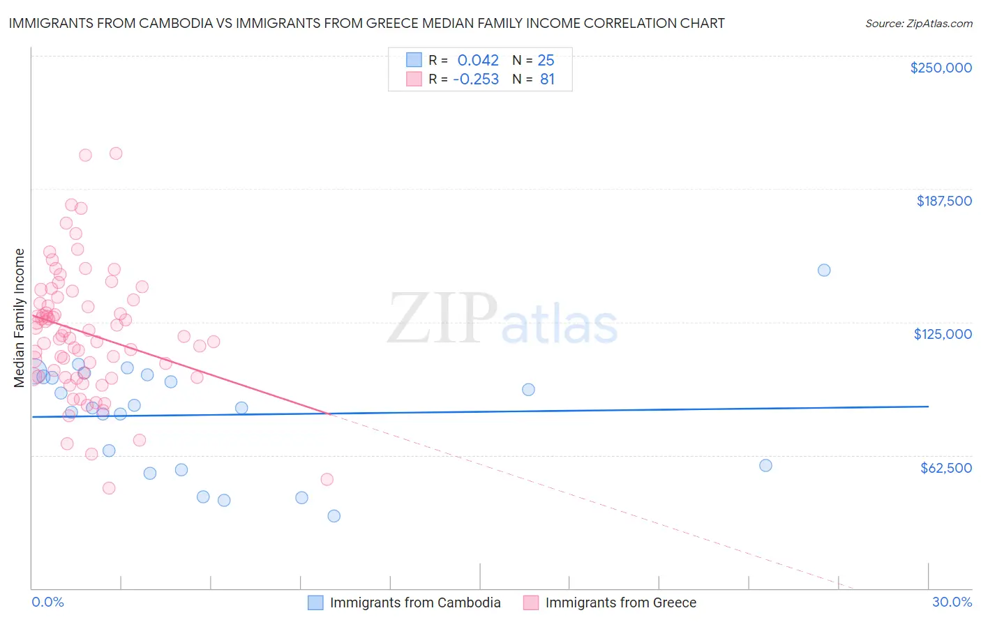 Immigrants from Cambodia vs Immigrants from Greece Median Family Income