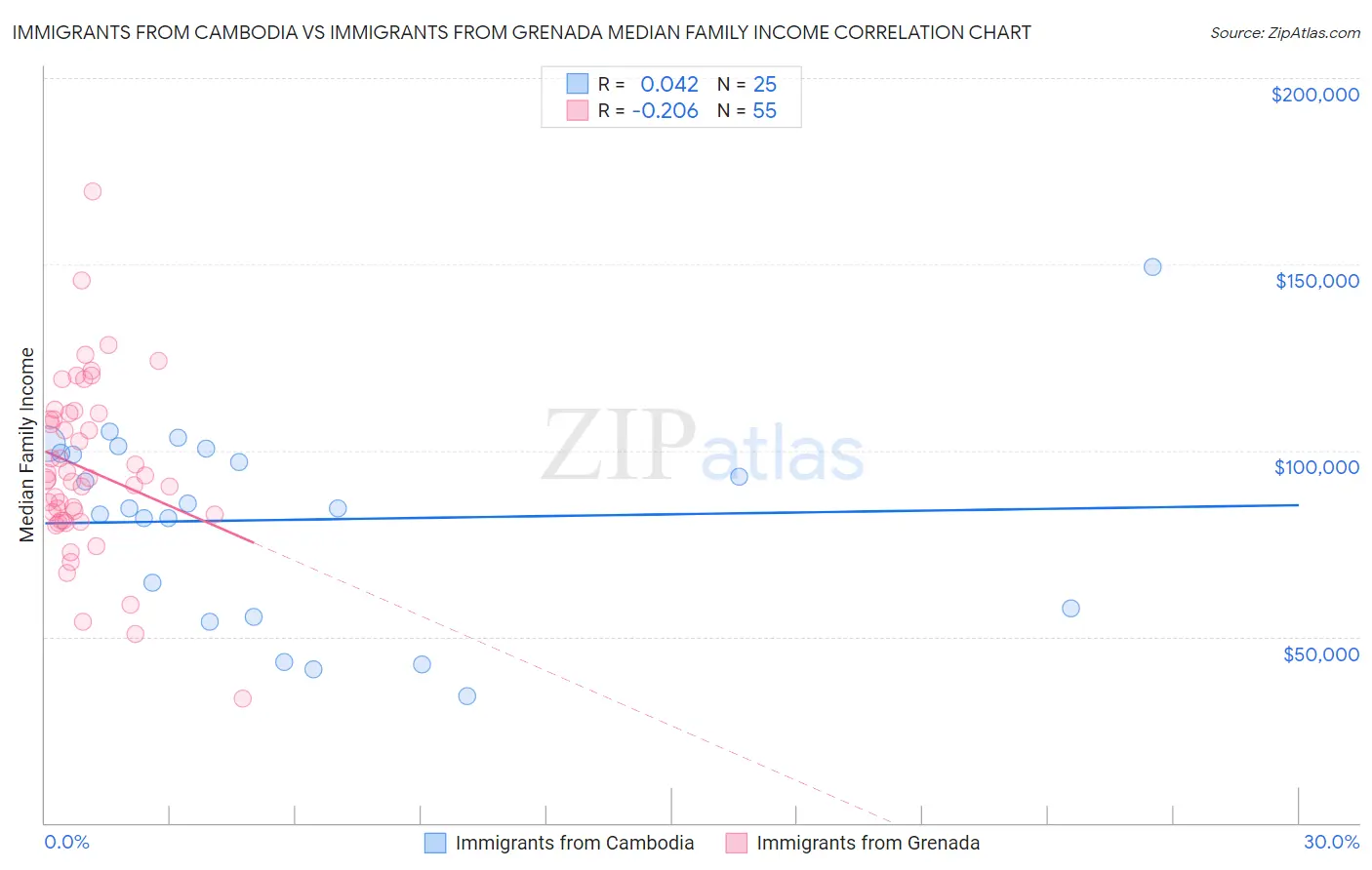 Immigrants from Cambodia vs Immigrants from Grenada Median Family Income