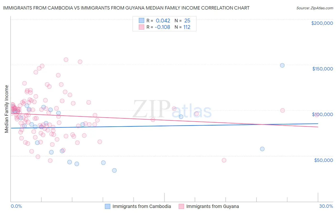Immigrants from Cambodia vs Immigrants from Guyana Median Family Income