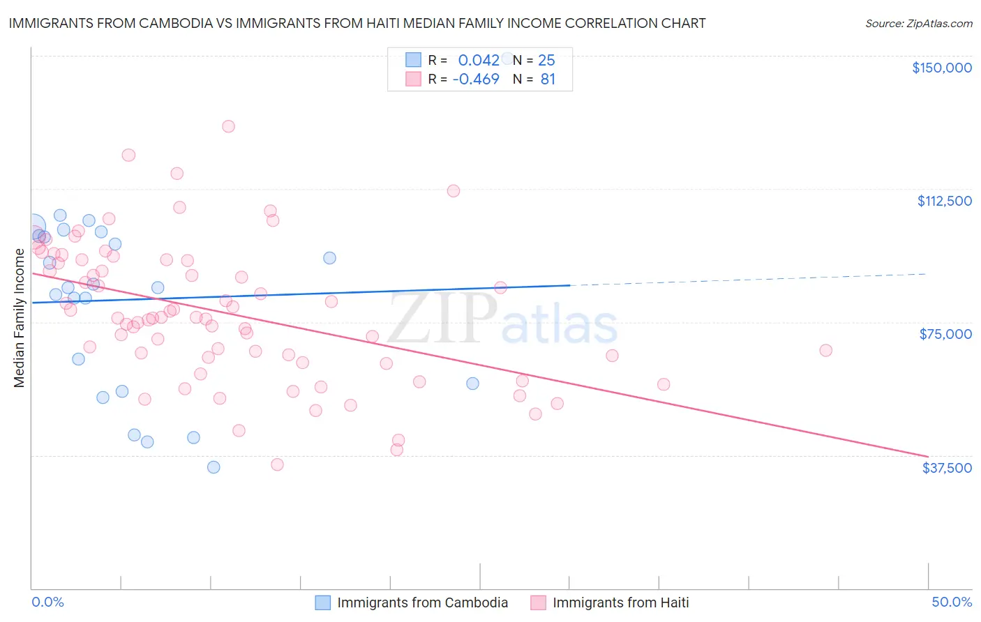 Immigrants from Cambodia vs Immigrants from Haiti Median Family Income