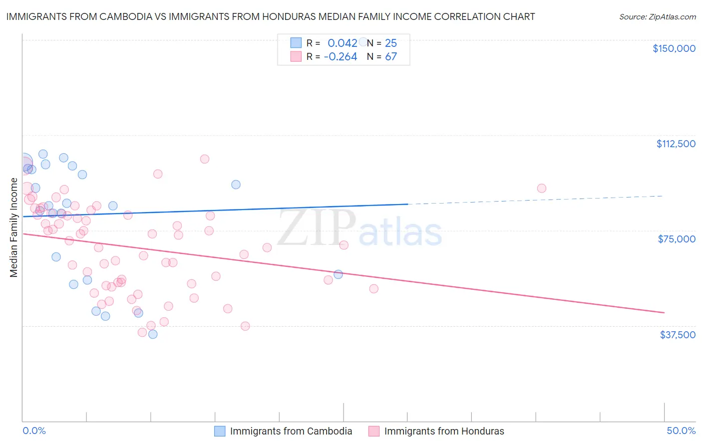 Immigrants from Cambodia vs Immigrants from Honduras Median Family Income
