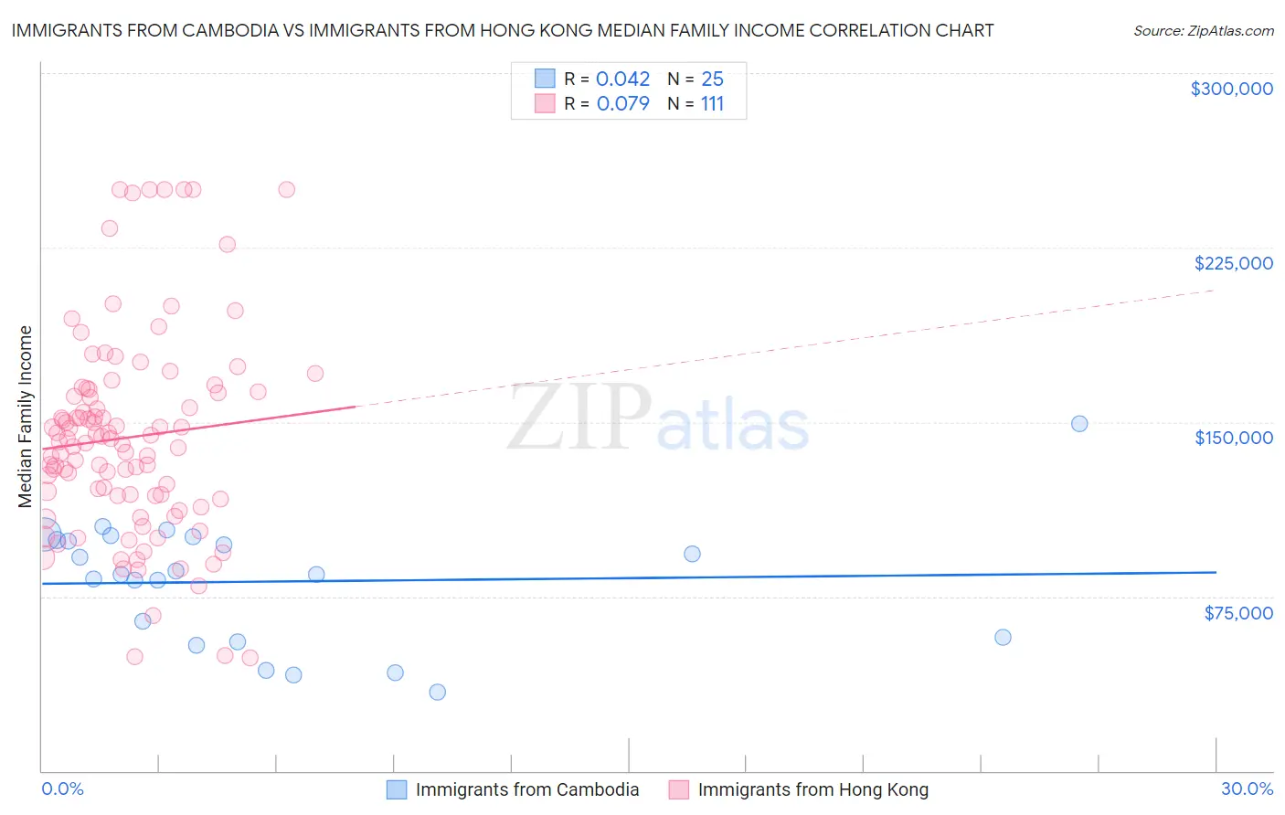 Immigrants from Cambodia vs Immigrants from Hong Kong Median Family Income