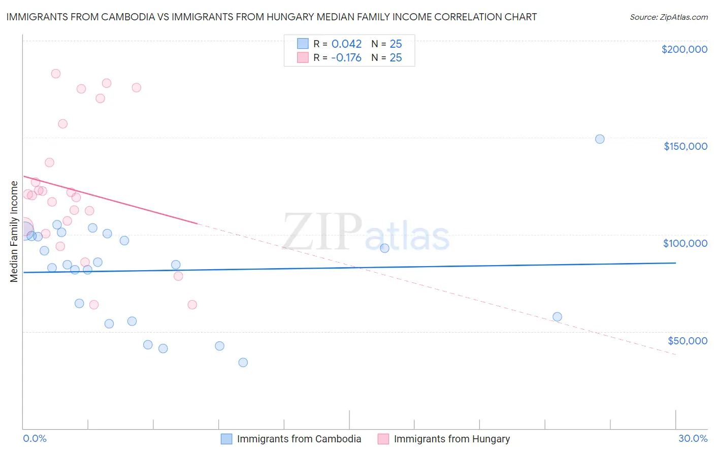 Immigrants from Cambodia vs Immigrants from Hungary Median Family Income