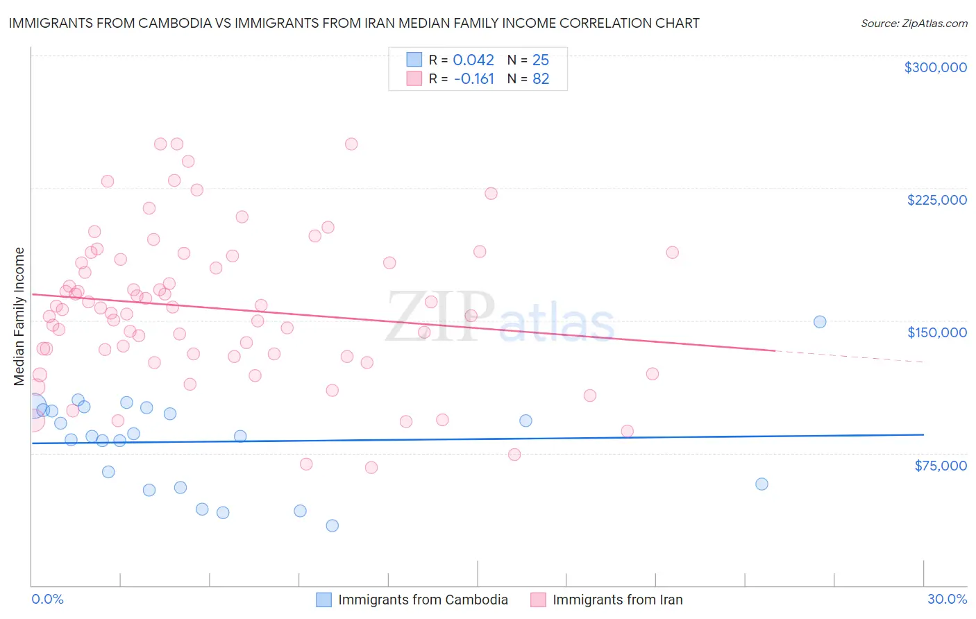 Immigrants from Cambodia vs Immigrants from Iran Median Family Income