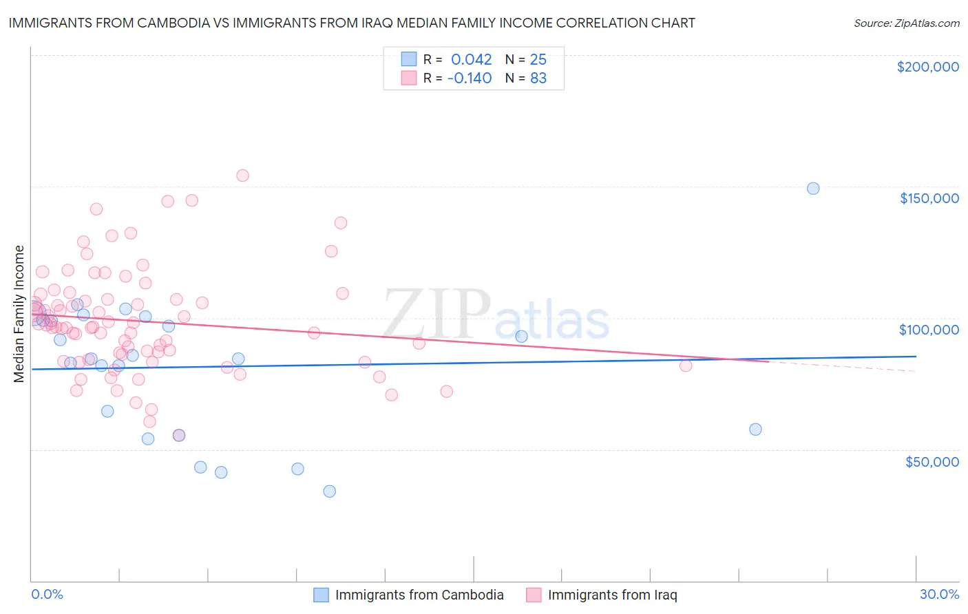 Immigrants from Cambodia vs Immigrants from Iraq Median Family Income