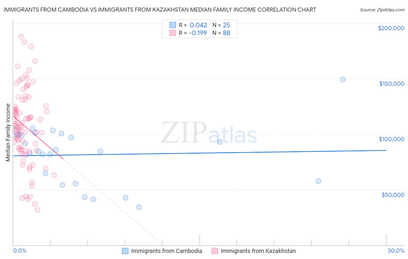 Immigrants from Cambodia vs Immigrants from Kazakhstan Median Family Income
