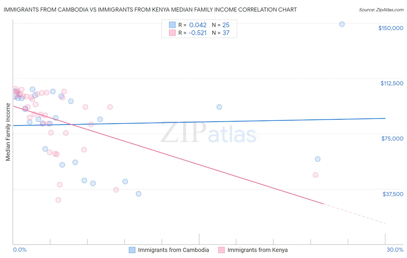 Immigrants from Cambodia vs Immigrants from Kenya Median Family Income