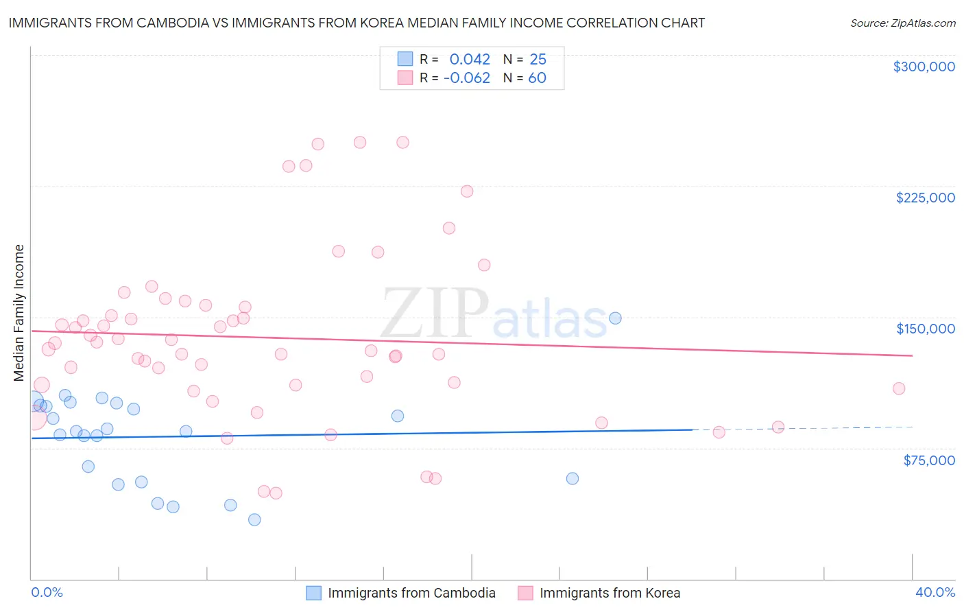 Immigrants from Cambodia vs Immigrants from Korea Median Family Income