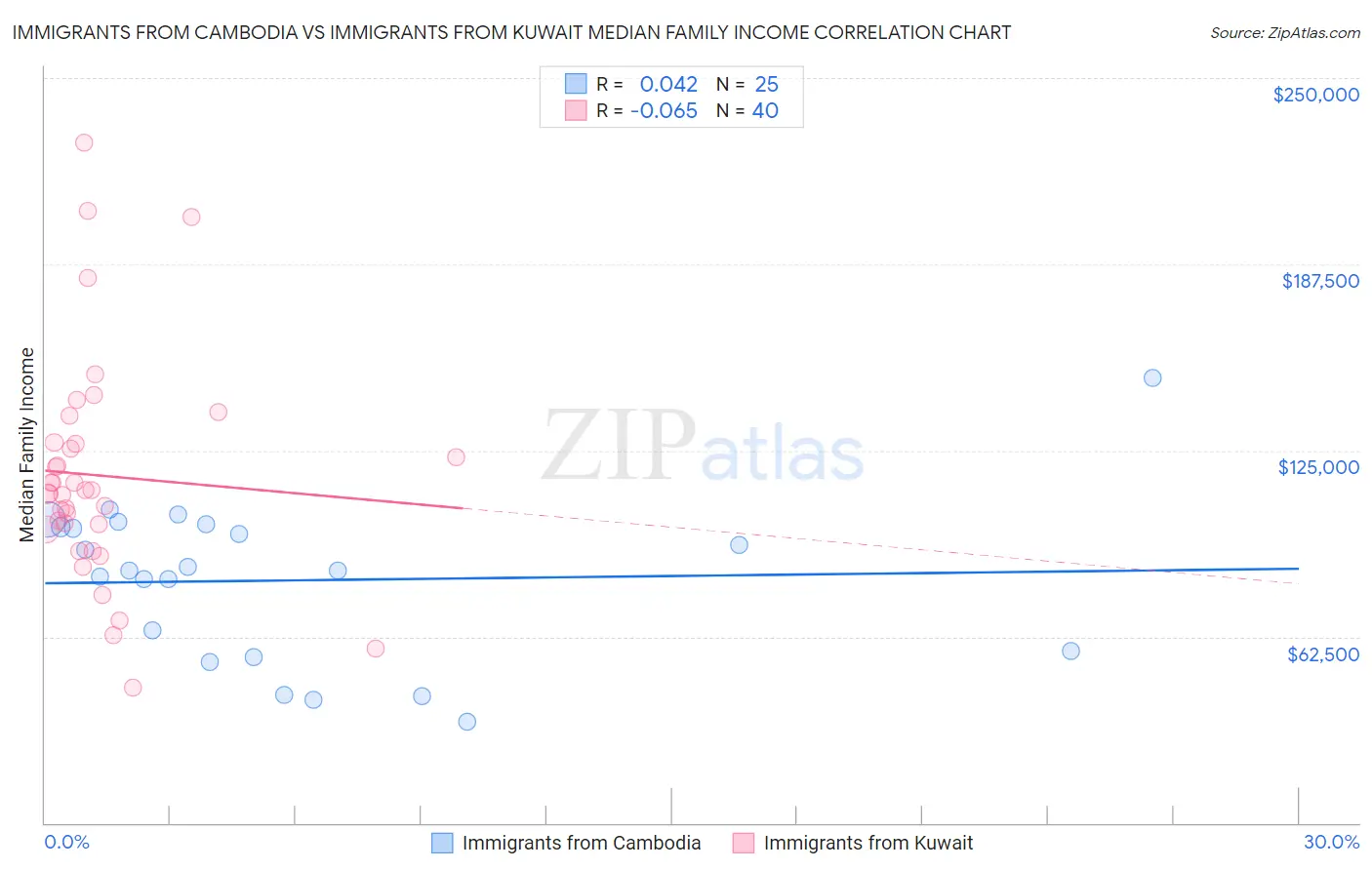 Immigrants from Cambodia vs Immigrants from Kuwait Median Family Income