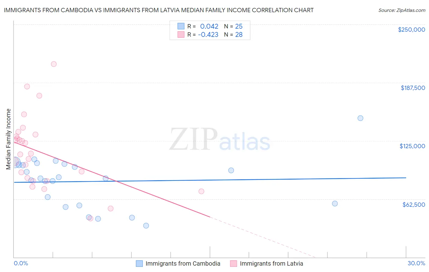 Immigrants from Cambodia vs Immigrants from Latvia Median Family Income