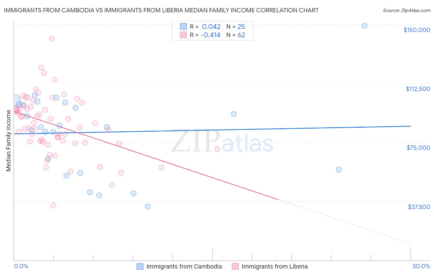 Immigrants from Cambodia vs Immigrants from Liberia Median Family Income