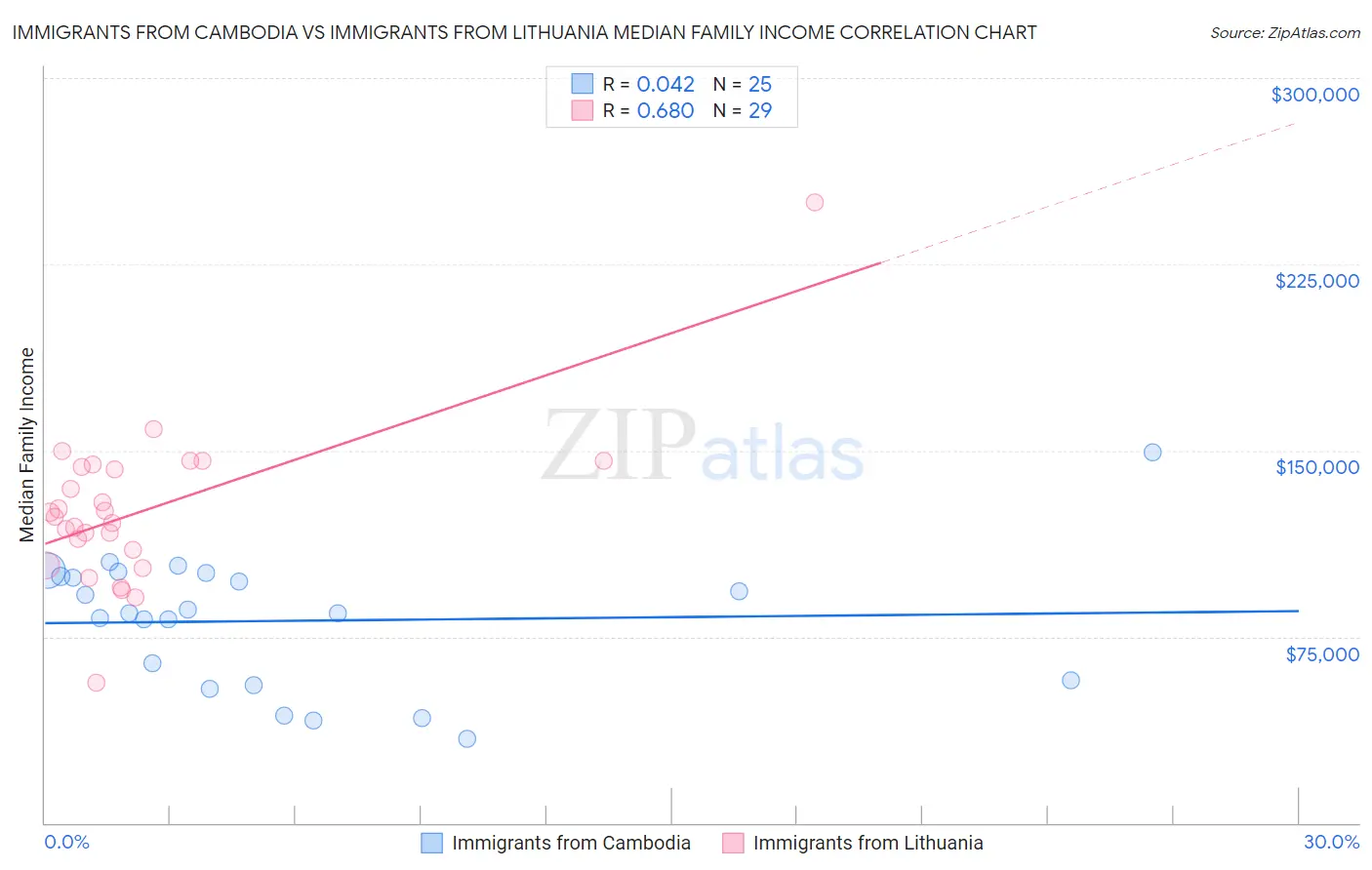 Immigrants from Cambodia vs Immigrants from Lithuania Median Family Income