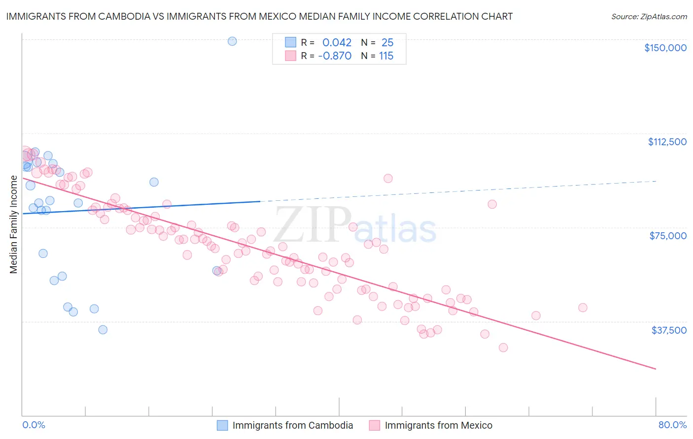 Immigrants from Cambodia vs Immigrants from Mexico Median Family Income