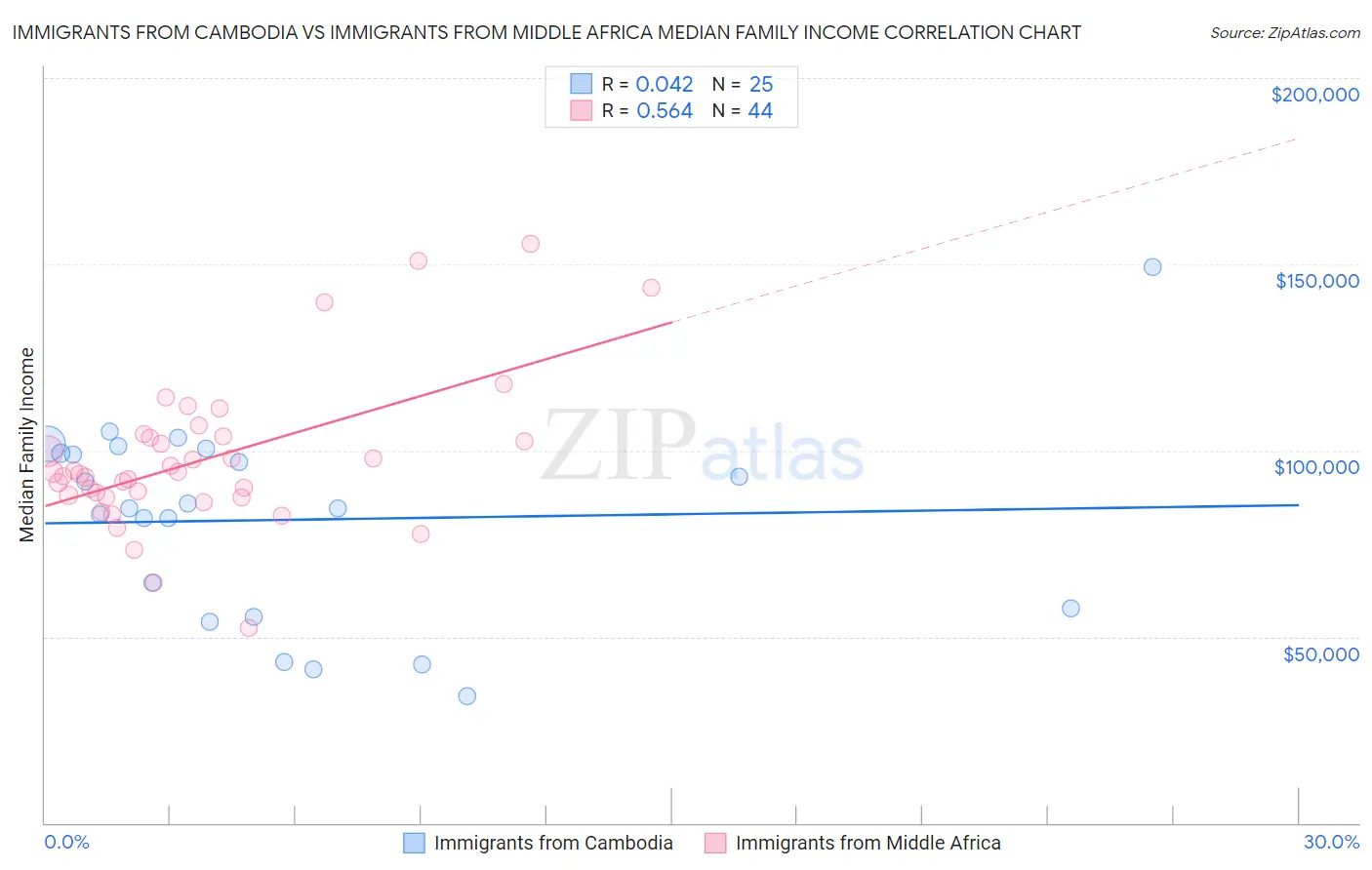Immigrants from Cambodia vs Immigrants from Middle Africa Median Family Income