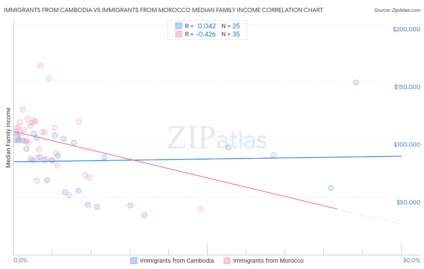 Immigrants from Cambodia vs Immigrants from Morocco Median Family Income