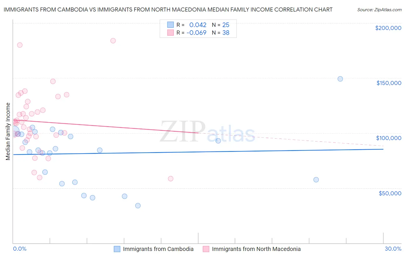 Immigrants from Cambodia vs Immigrants from North Macedonia Median Family Income