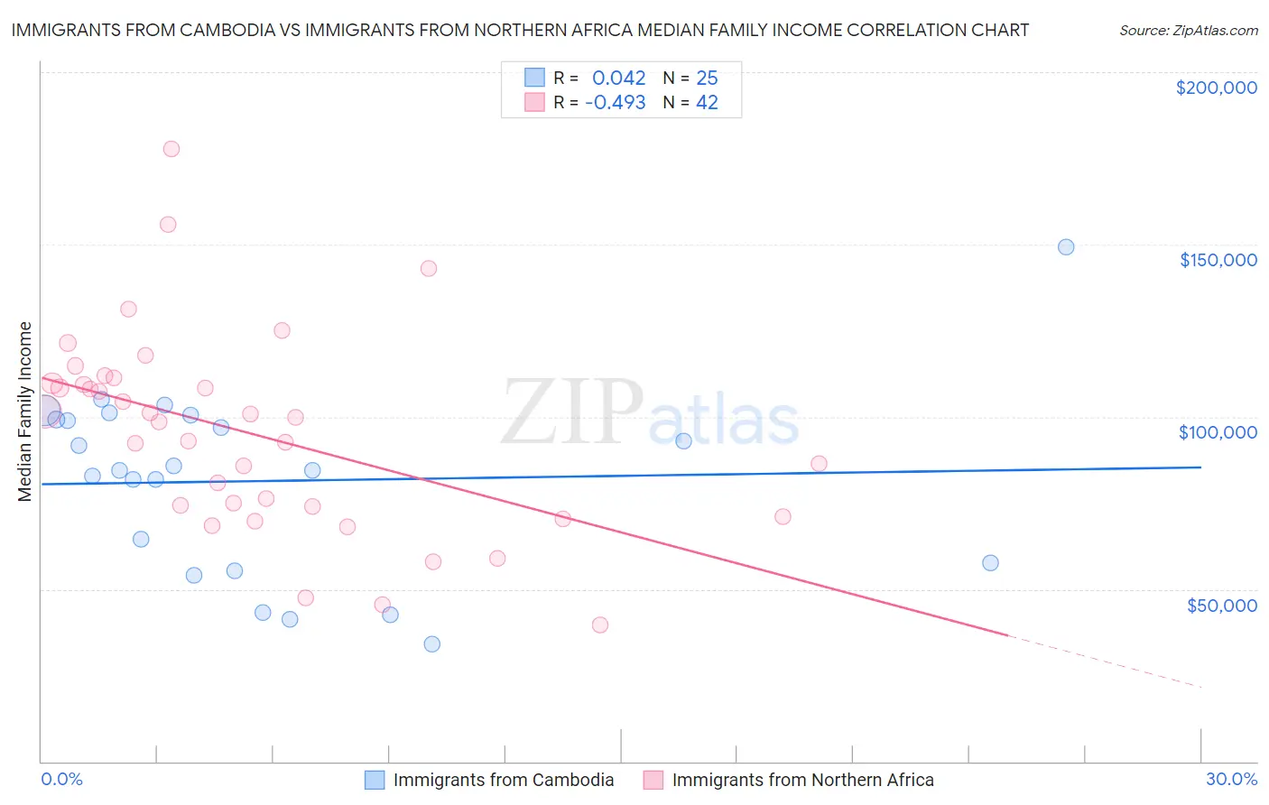 Immigrants from Cambodia vs Immigrants from Northern Africa Median Family Income