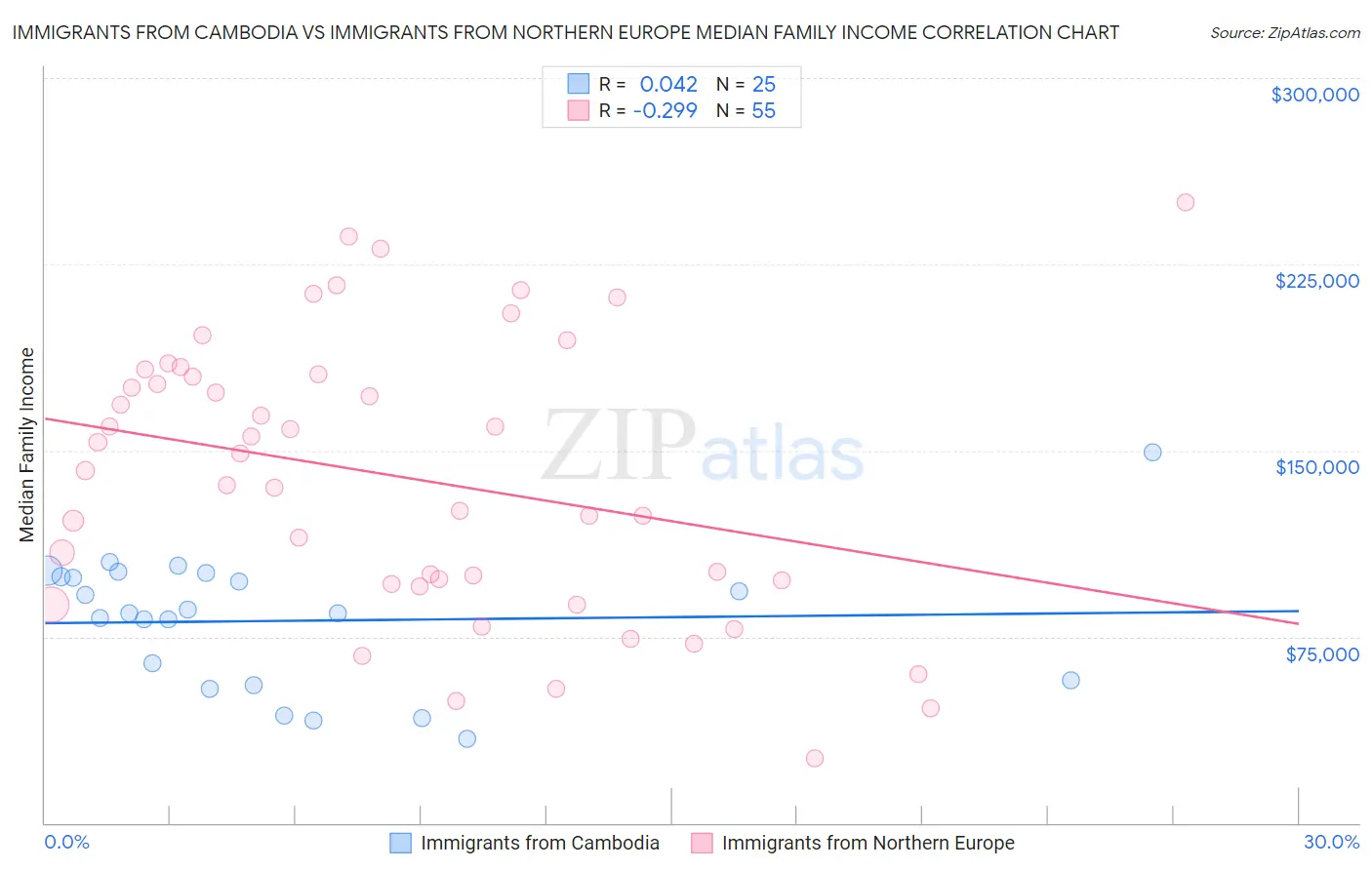 Immigrants from Cambodia vs Immigrants from Northern Europe Median Family Income