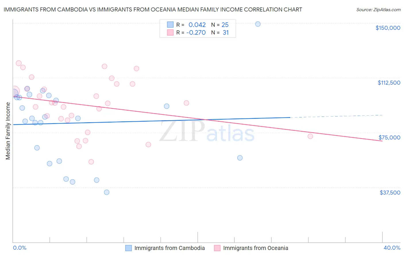 Immigrants from Cambodia vs Immigrants from Oceania Median Family Income