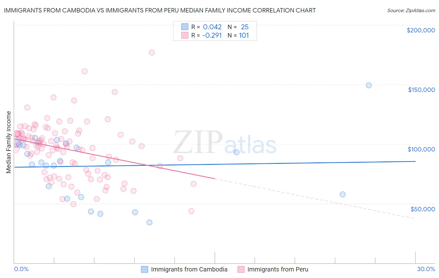 Immigrants from Cambodia vs Immigrants from Peru Median Family Income