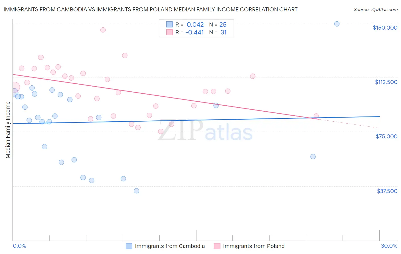 Immigrants from Cambodia vs Immigrants from Poland Median Family Income