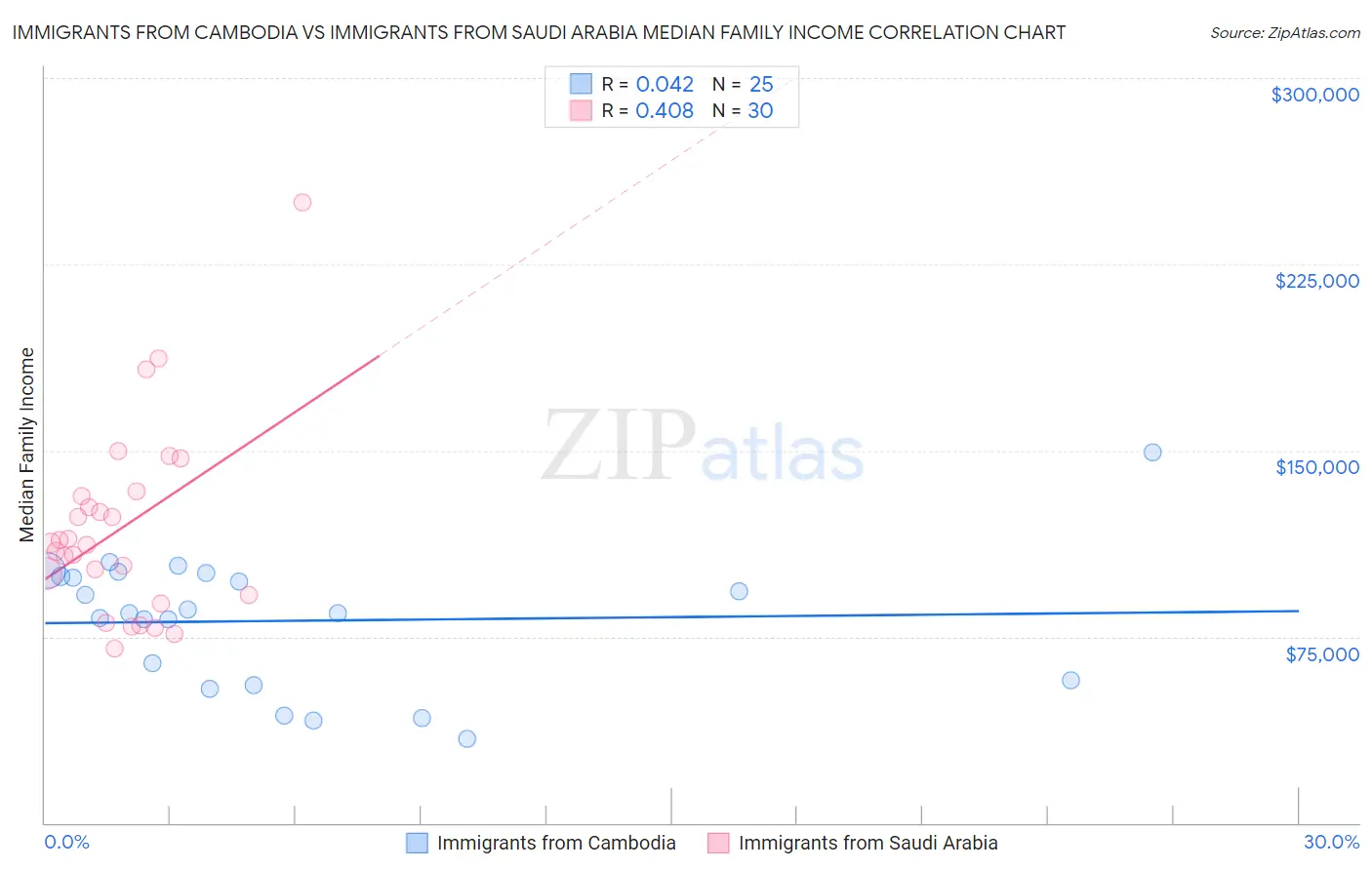 Immigrants from Cambodia vs Immigrants from Saudi Arabia Median Family Income