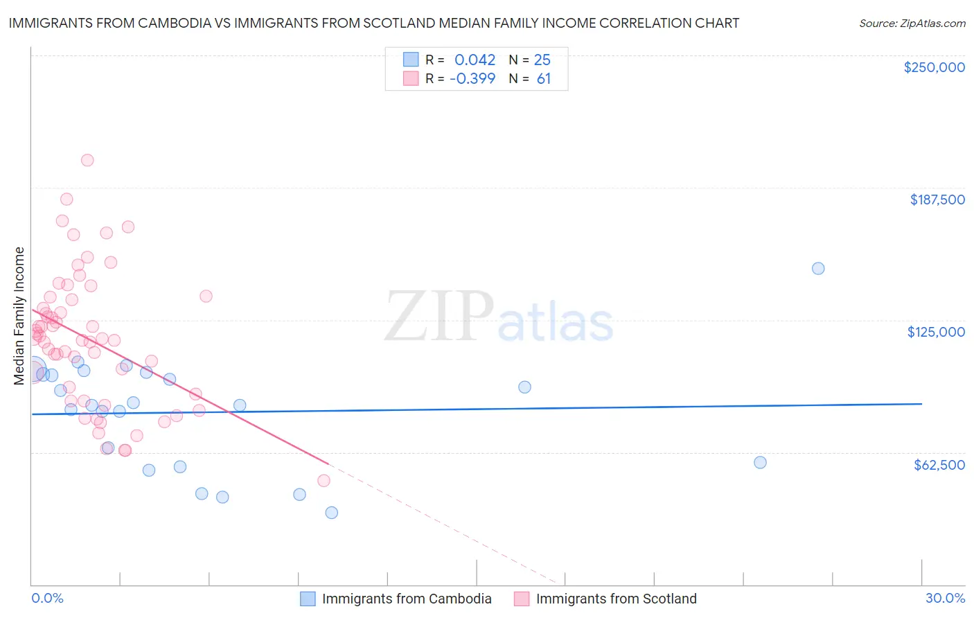 Immigrants from Cambodia vs Immigrants from Scotland Median Family Income