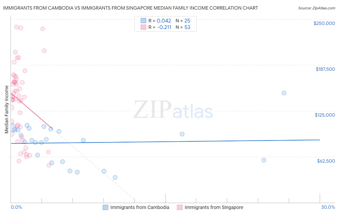 Immigrants from Cambodia vs Immigrants from Singapore Median Family Income