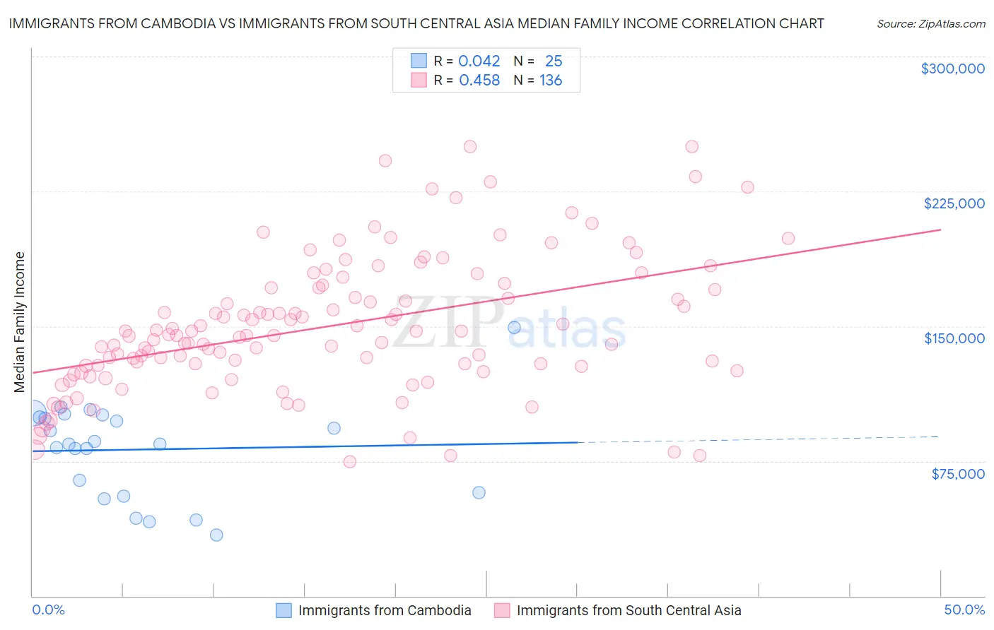 Immigrants from Cambodia vs Immigrants from South Central Asia Median Family Income