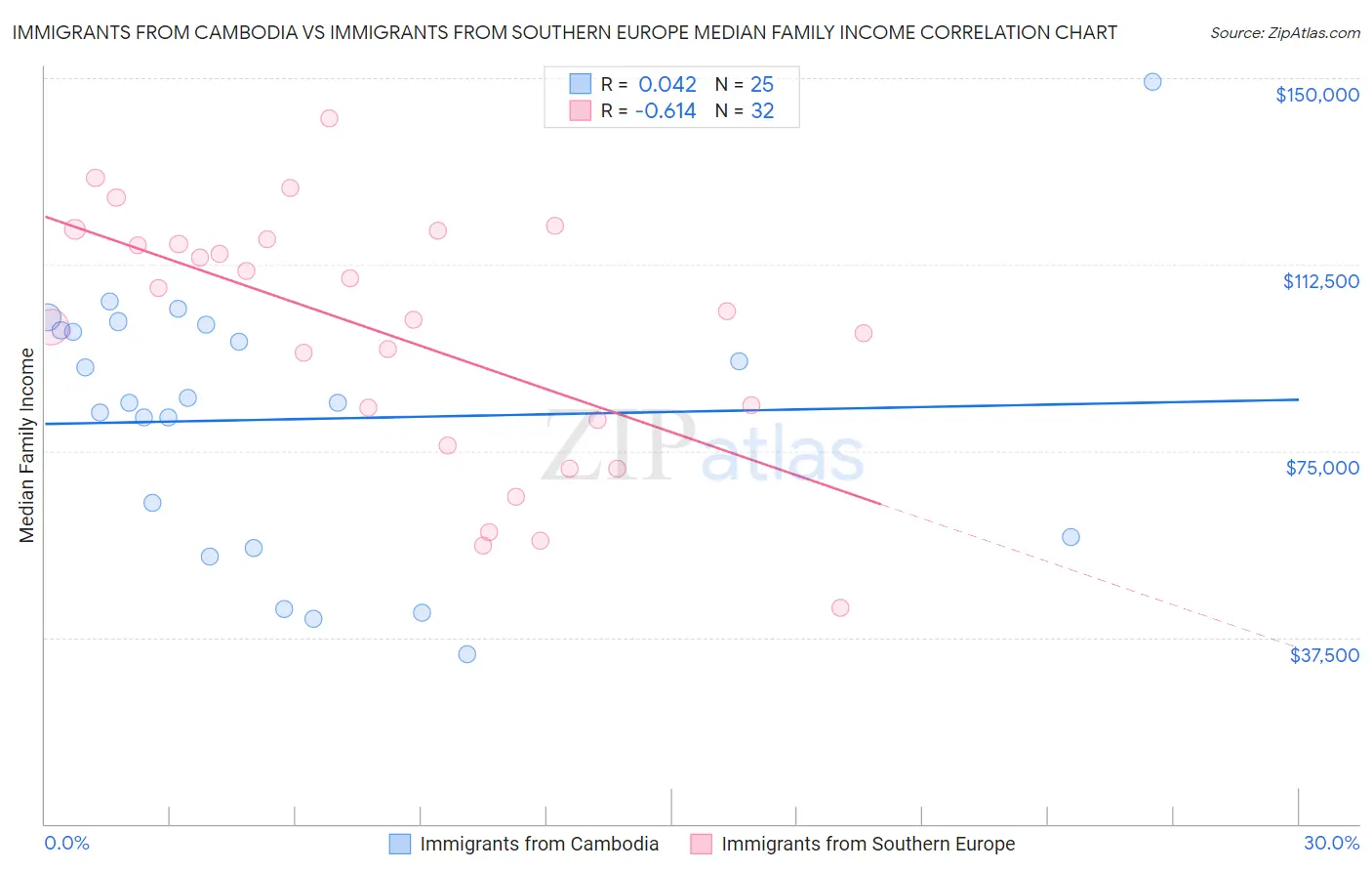Immigrants from Cambodia vs Immigrants from Southern Europe Median Family Income