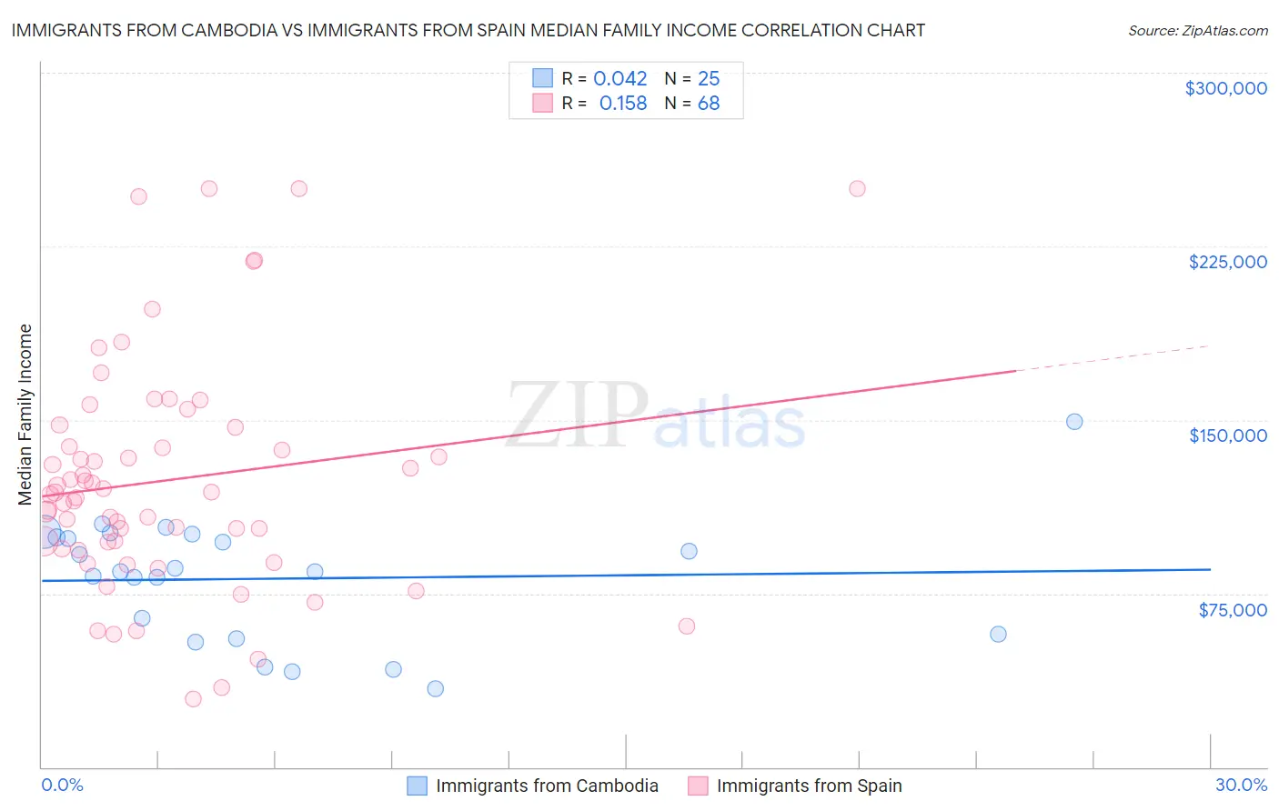 Immigrants from Cambodia vs Immigrants from Spain Median Family Income