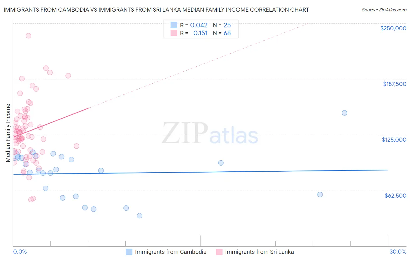 Immigrants from Cambodia vs Immigrants from Sri Lanka Median Family Income