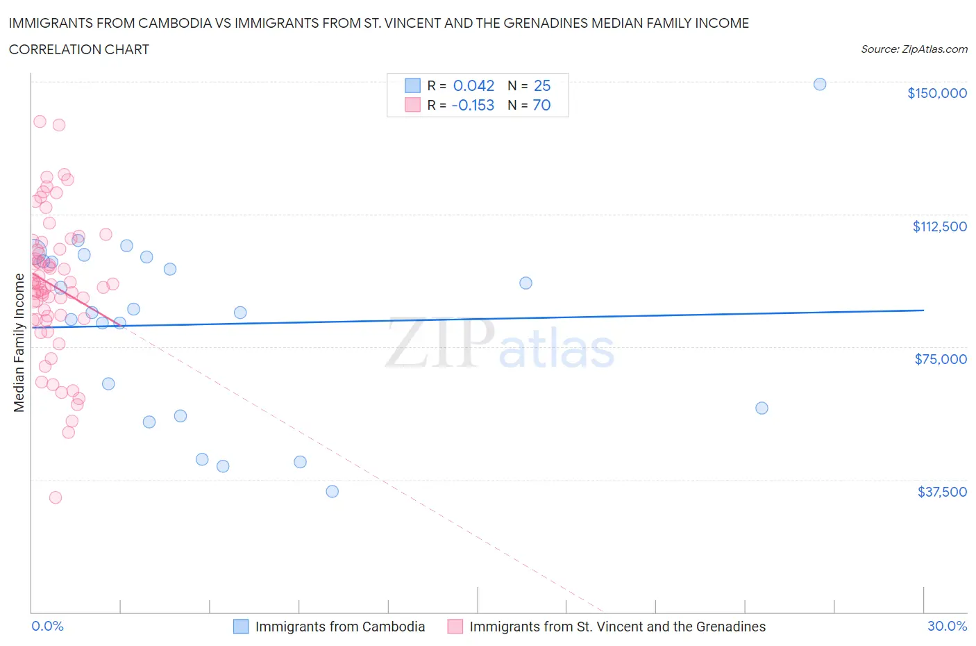 Immigrants from Cambodia vs Immigrants from St. Vincent and the Grenadines Median Family Income
