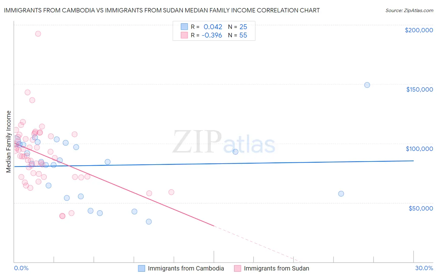 Immigrants from Cambodia vs Immigrants from Sudan Median Family Income