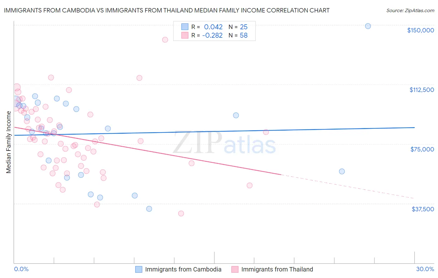 Immigrants from Cambodia vs Immigrants from Thailand Median Family Income