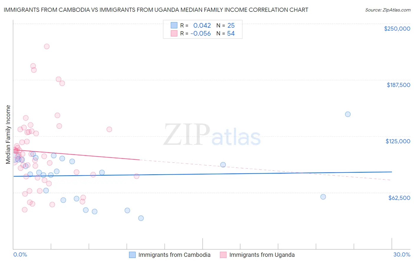 Immigrants from Cambodia vs Immigrants from Uganda Median Family Income