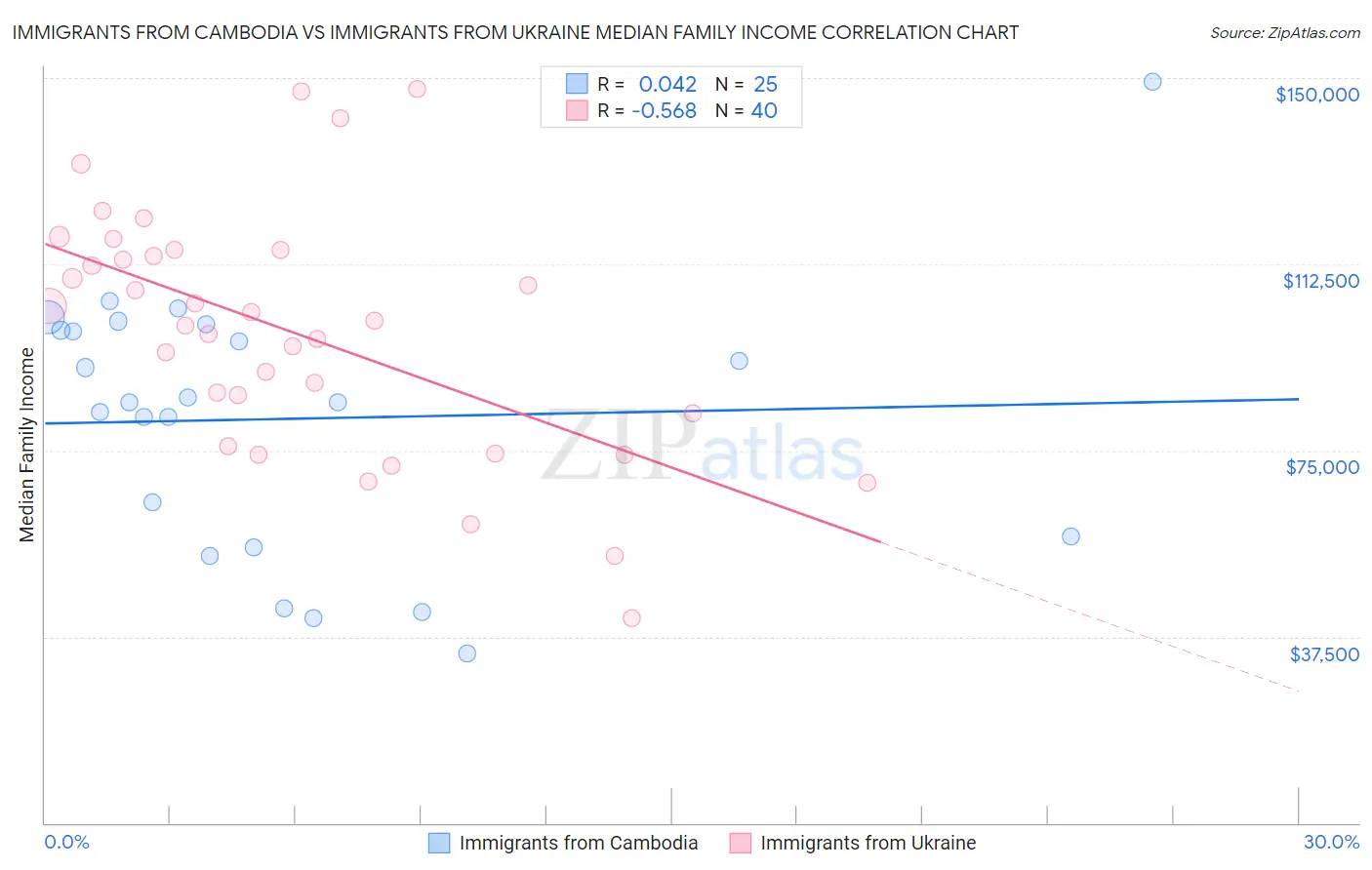 Immigrants from Cambodia vs Immigrants from Ukraine Median Family Income