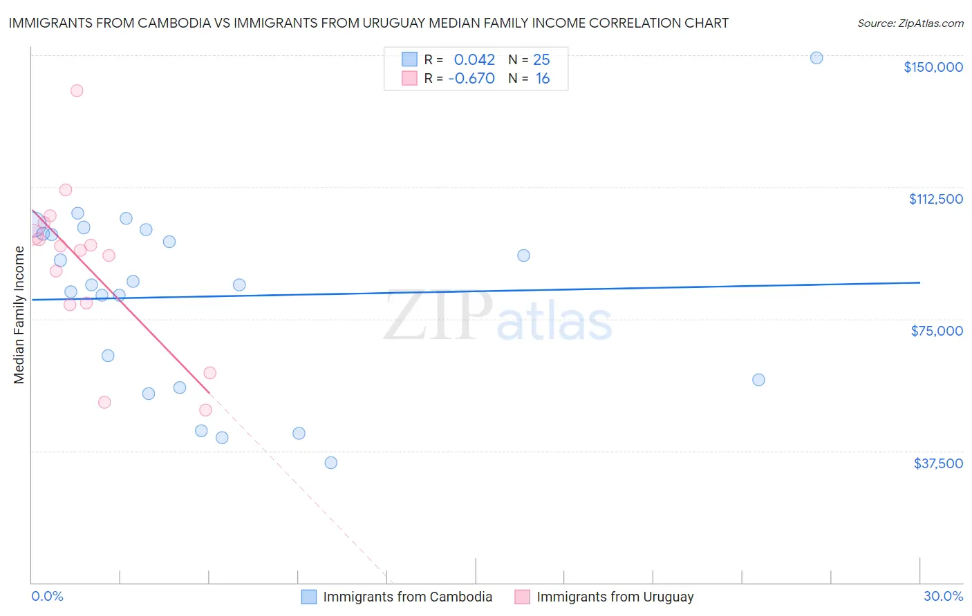 Immigrants from Cambodia vs Immigrants from Uruguay Median Family Income