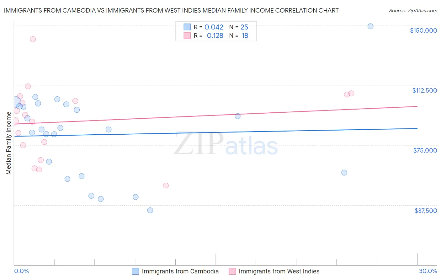 Immigrants from Cambodia vs Immigrants from West Indies Median Family Income