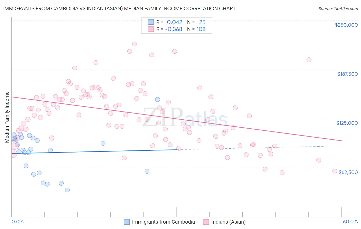 Immigrants from Cambodia vs Indian (Asian) Median Family Income