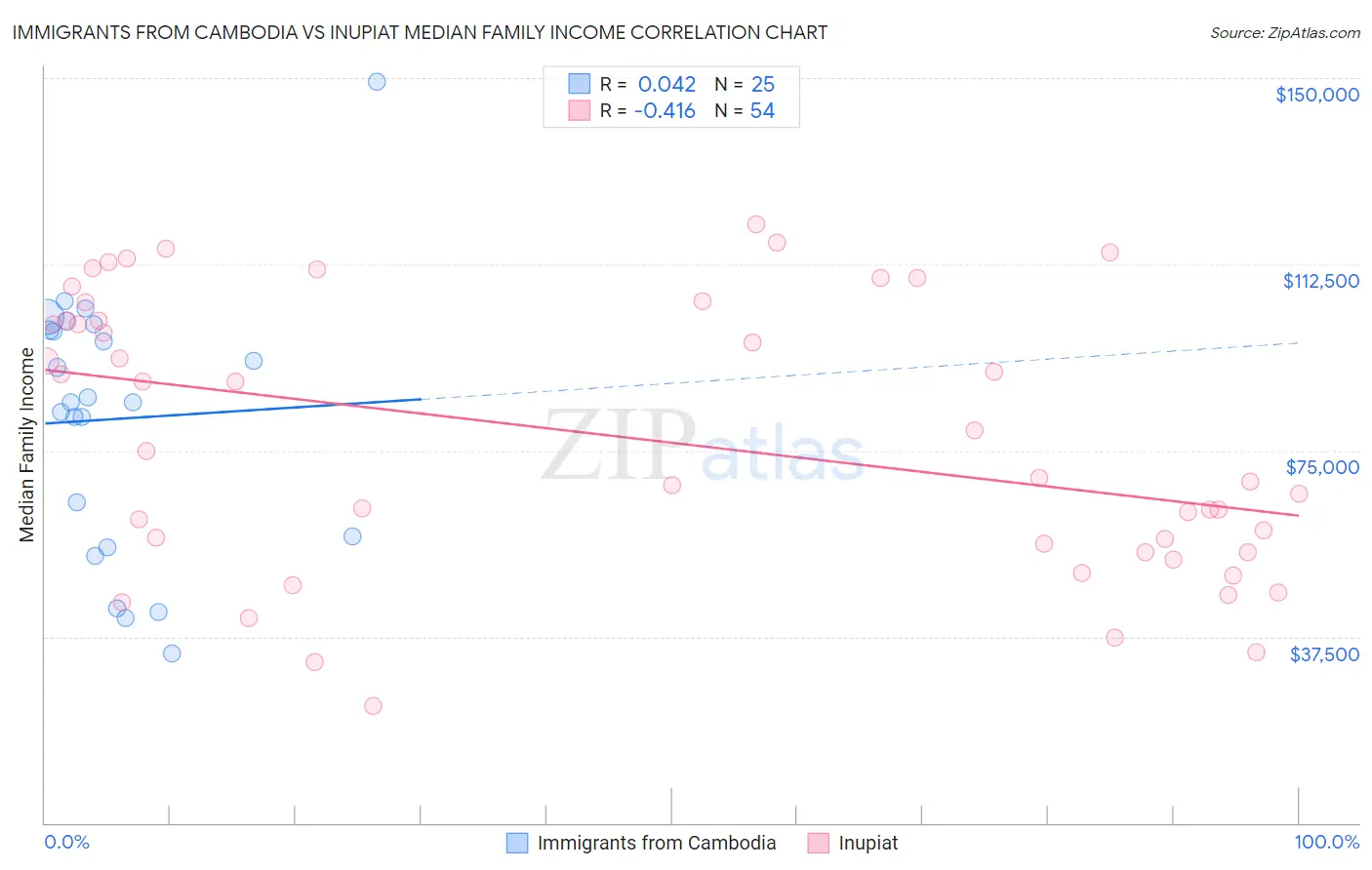 Immigrants from Cambodia vs Inupiat Median Family Income