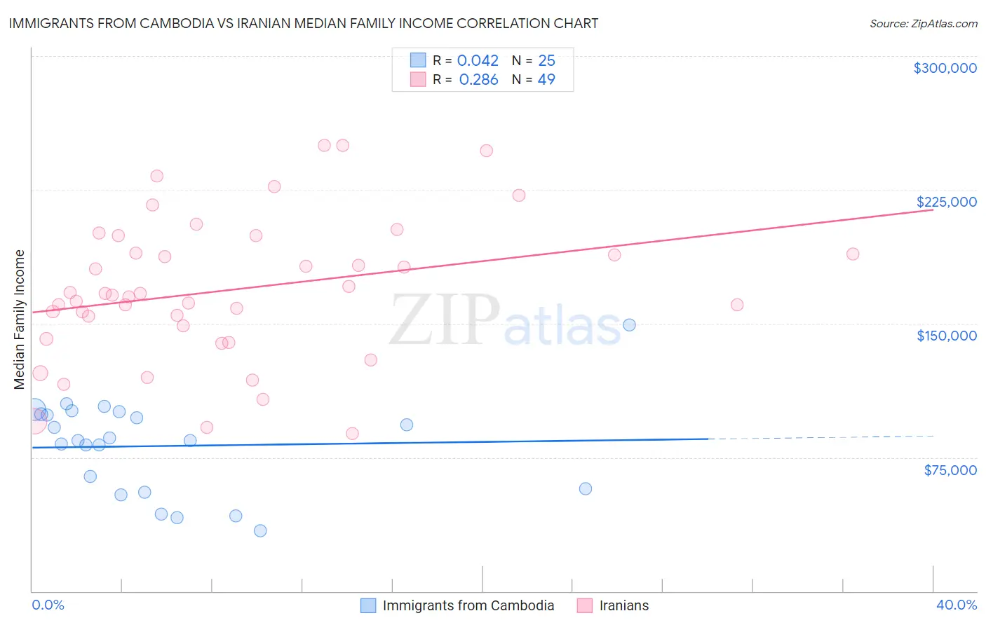Immigrants from Cambodia vs Iranian Median Family Income