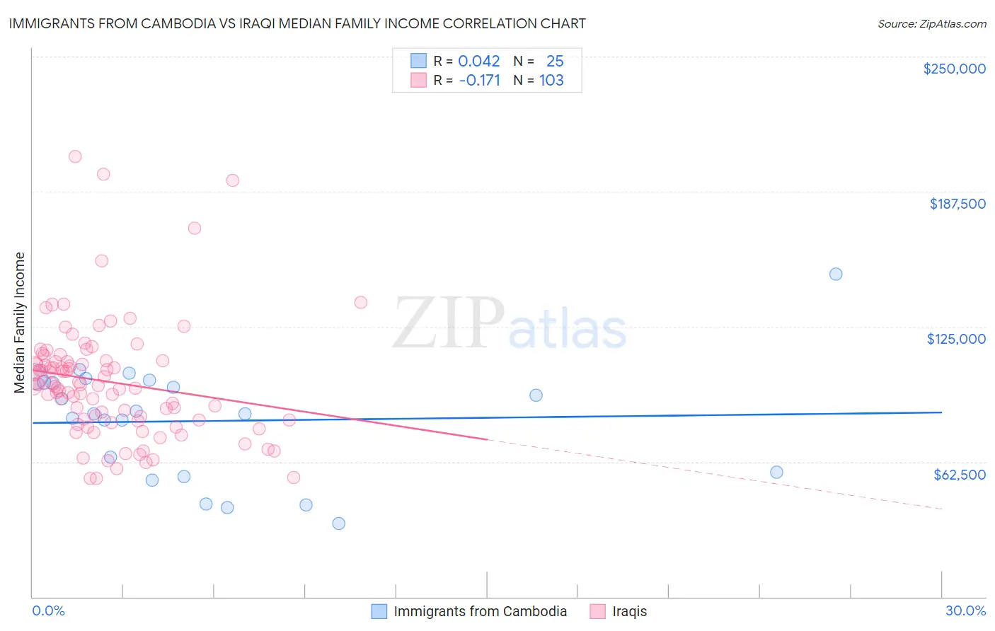 Immigrants from Cambodia vs Iraqi Median Family Income