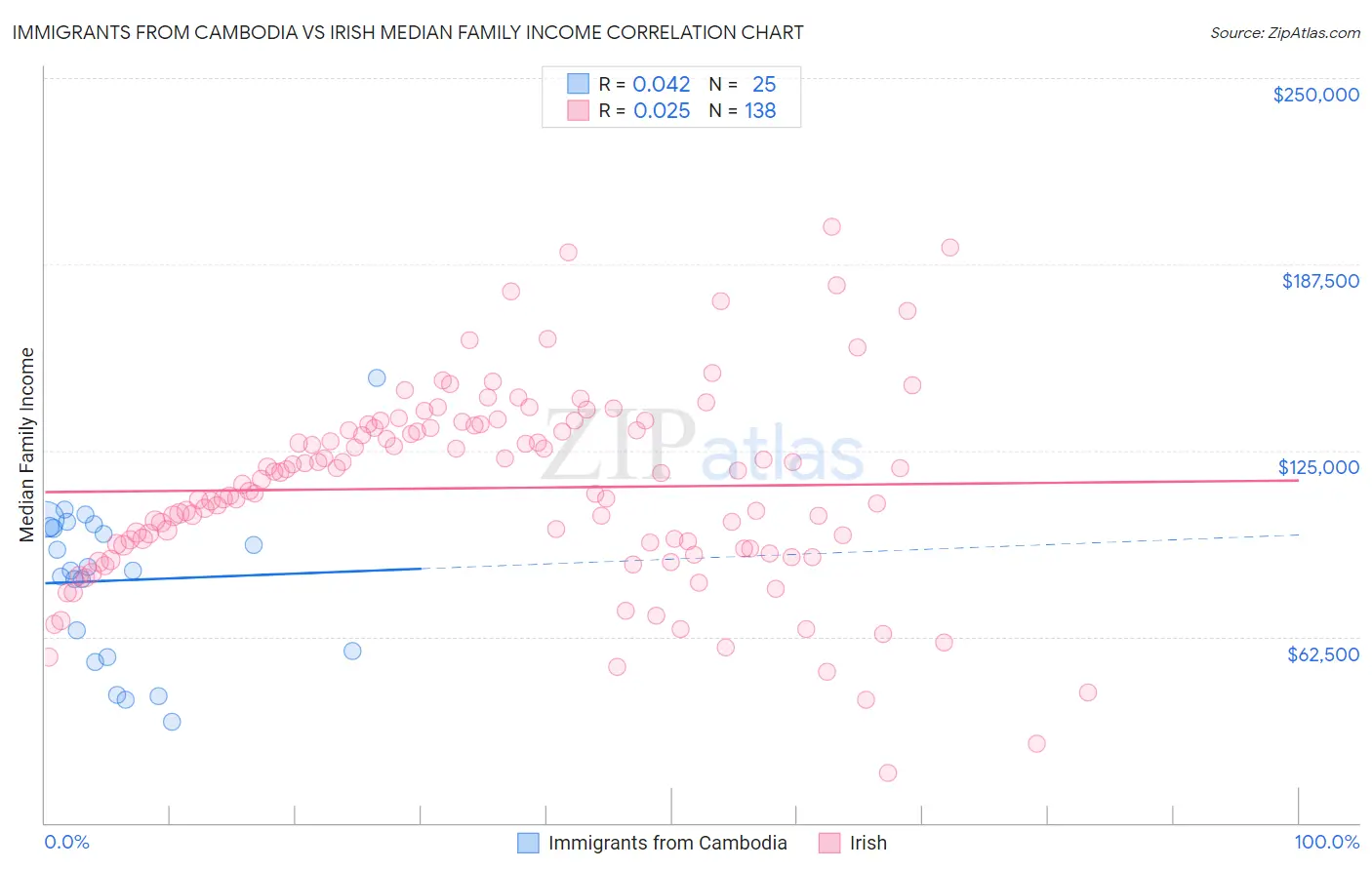 Immigrants from Cambodia vs Irish Median Family Income