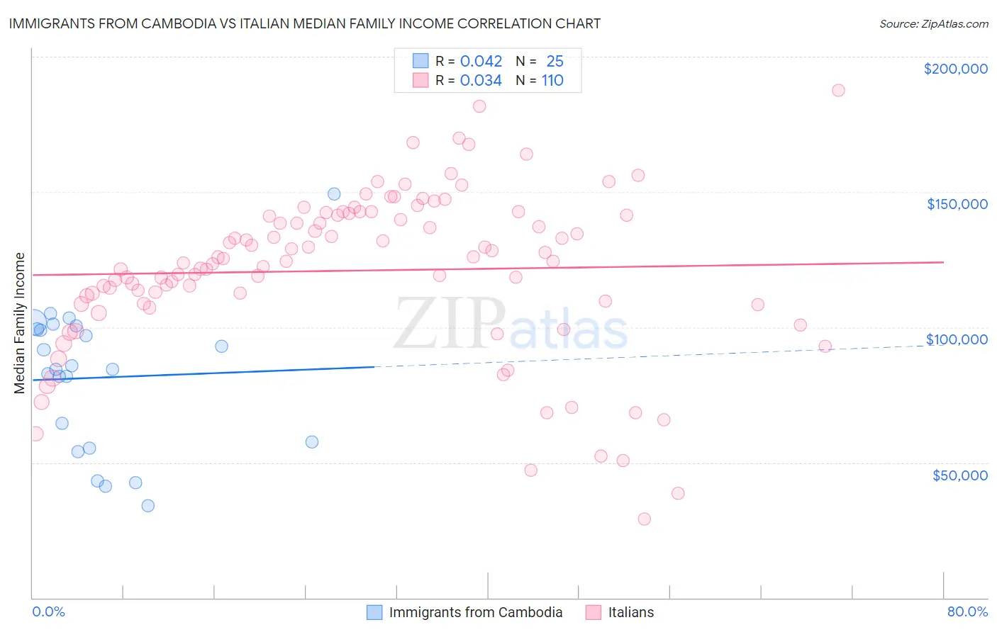 Immigrants from Cambodia vs Italian Median Family Income