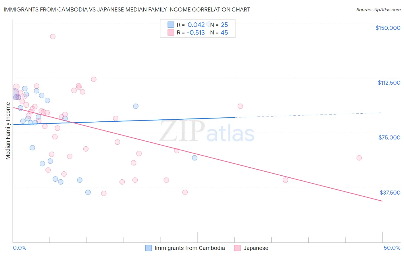 Immigrants from Cambodia vs Japanese Median Family Income